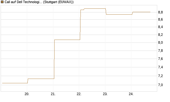 Call auf Dell Technologies [Vontobel] Chart