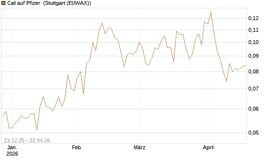 Call auf Pfizer [Vontobel] Chart