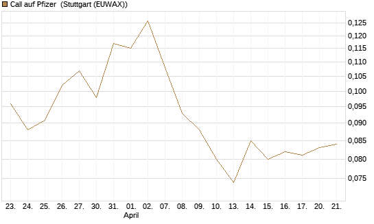 Call auf Pfizer [Vontobel] Chart