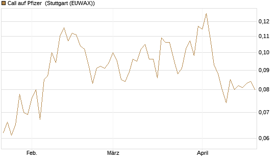 Call auf Pfizer [Vontobel] Chart