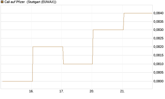 Call auf Pfizer [Vontobel] Chart