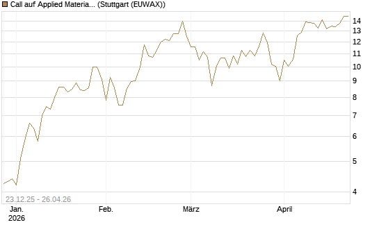 Call auf Applied Materials [Vontobel] Chart
