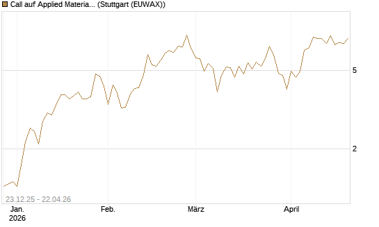 Call auf Applied Materials [Vontobel] Chart