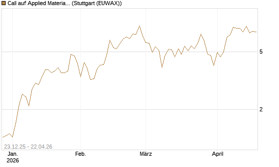 Call auf Applied Materials [Vontobel] Chart