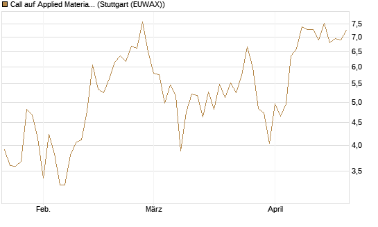 Call auf Applied Materials [Vontobel] Chart