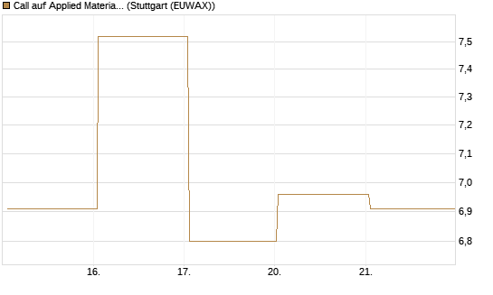 Call auf Applied Materials [Vontobel] Chart