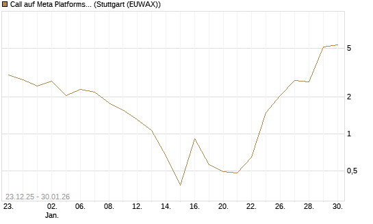 Call auf Meta Platforms [Vontobel] Chart