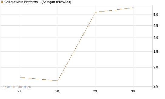 Call auf Meta Platforms [Vontobel] Chart