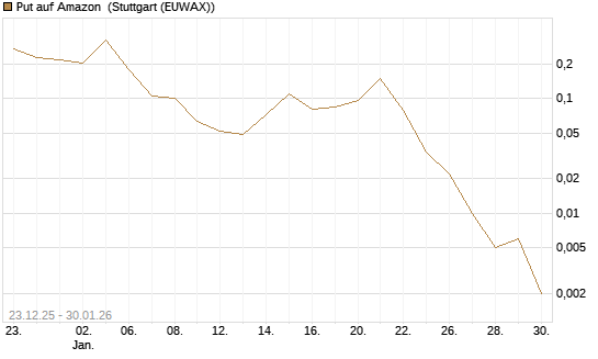 Put auf Amazon [Vontobel] Chart