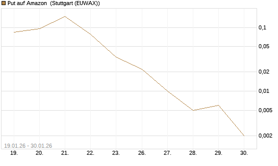 Put auf Amazon [Vontobel] Chart