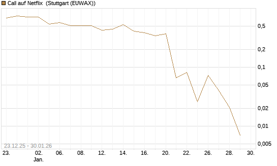 Call auf Netflix [Vontobel] Chart