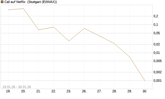 Call auf Netflix [Vontobel] Chart