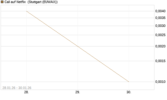 Call auf Netflix [Vontobel] Chart