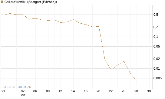 Call auf Netflix [Vontobel] Chart