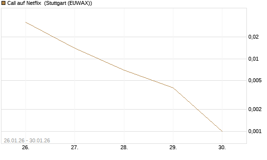 Call auf Netflix [Vontobel] Chart