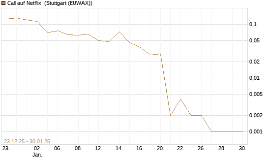 Call auf Netflix [Vontobel] Chart