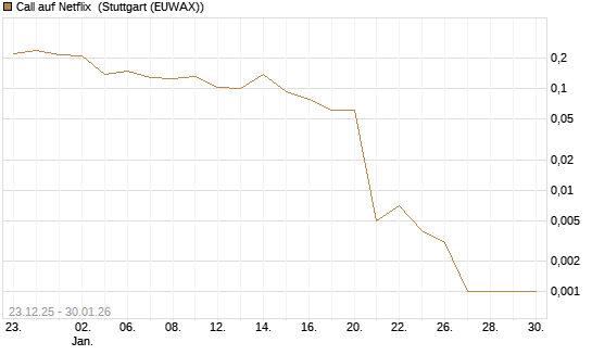 Call auf Netflix [Vontobel] Chart