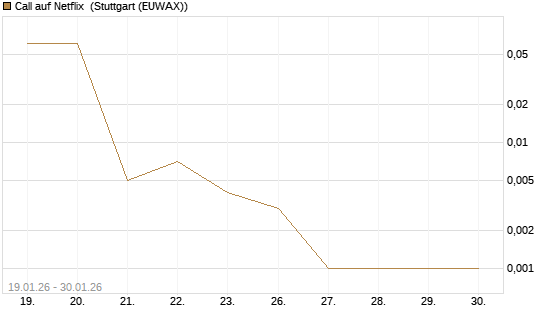 Call auf Netflix [Vontobel] Chart