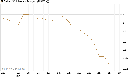 Call auf Coinbase [Vontobel] Chart