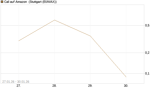 Call auf Amazon [Vontobel] Chart