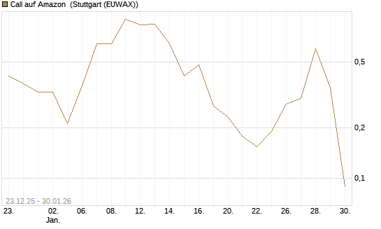 Call auf Amazon [Vontobel] Chart