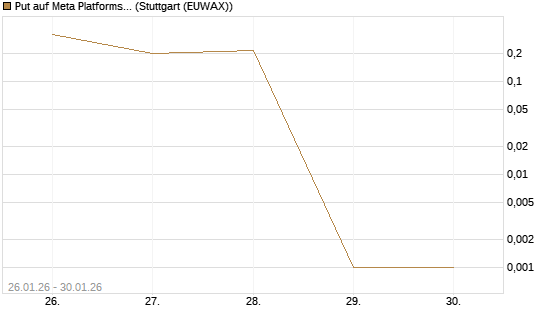 Put auf Meta Platforms [Vontobel] Chart