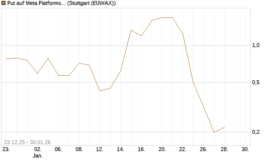 Put auf Meta Platforms [Vontobel] Chart