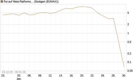 Put auf Meta Platforms [Vontobel] Chart