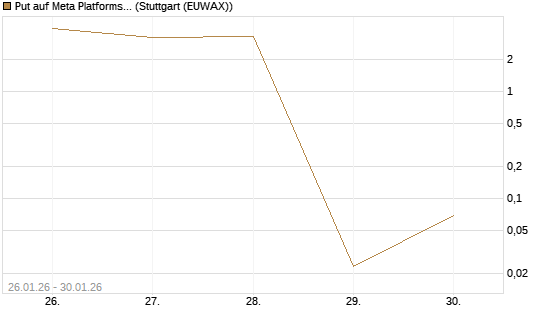Put auf Meta Platforms [Vontobel] Chart