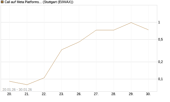 Call auf Meta Platforms [Vontobel] Chart