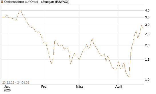 Optionsschein auf Oracle [Goldman Sachs Bank Europe SE] Chart