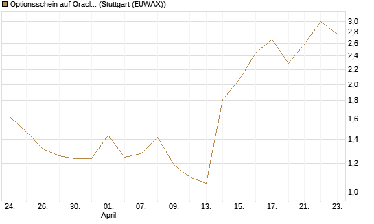 Optionsschein auf Oracle [Goldman Sachs Bank Europe SE] Chart