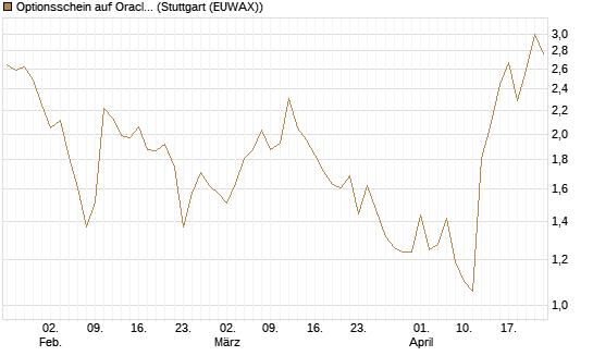 Optionsschein auf Oracle [Goldman Sachs Bank Europe SE] Chart