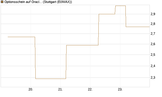Optionsschein auf Oracle [Goldman Sachs Bank Europe SE] Chart