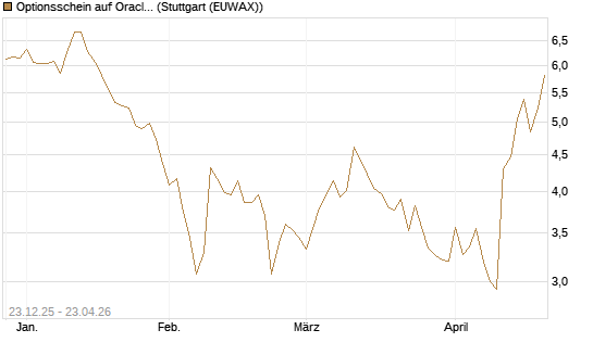 Optionsschein auf Oracle [Goldman Sachs Bank Europe SE] Chart