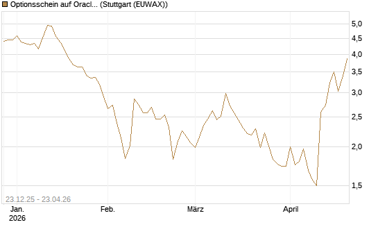 Optionsschein auf Oracle [Goldman Sachs Bank Europe SE] Chart