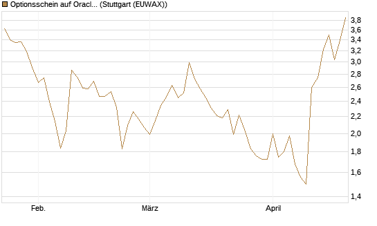 Optionsschein auf Oracle [Goldman Sachs Bank Europe SE] Chart