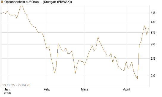 Optionsschein auf Oracle [Goldman Sachs Bank Europe SE] Chart