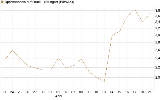 Optionsschein auf Oracle [Goldman Sachs Bank Europe SE] Chart