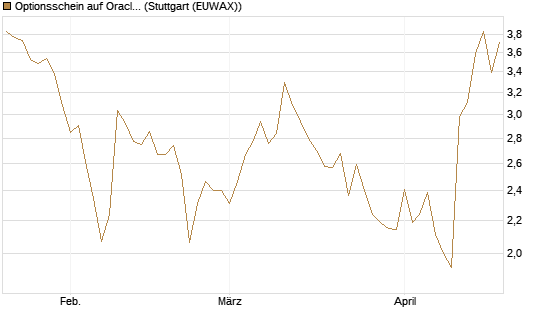 Optionsschein auf Oracle [Goldman Sachs Bank Europe SE] Chart