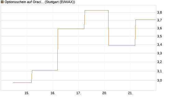 Optionsschein auf Oracle [Goldman Sachs Bank Europe SE] Chart
