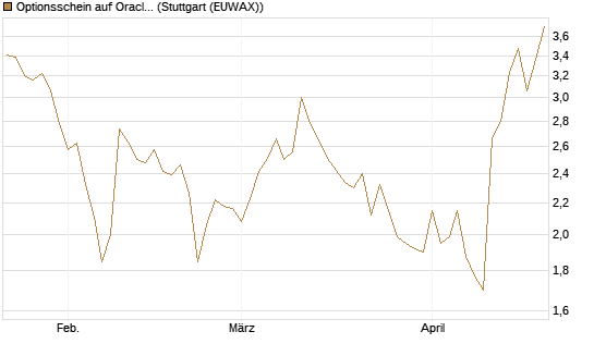 Optionsschein auf Oracle [Goldman Sachs Bank Europe SE] Chart