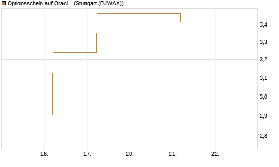 Optionsschein auf Oracle [Goldman Sachs Bank Europe SE] Chart