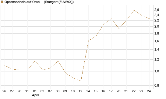 Optionsschein auf Oracle [Goldman Sachs Bank Europe SE] Chart