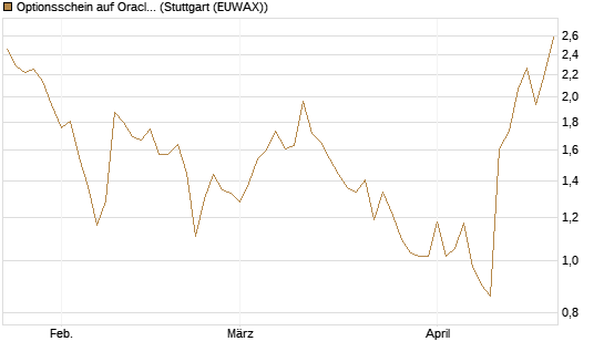 Optionsschein auf Oracle [Goldman Sachs Bank Europe SE] Chart