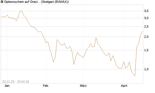Optionsschein auf Oracle [Goldman Sachs Bank Europe SE] Chart