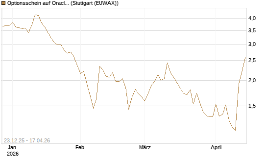 Optionsschein auf Oracle [Goldman Sachs Bank Europe SE] Chart
