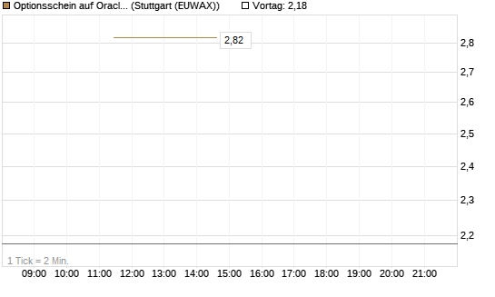 Optionsschein auf Oracle [Goldman Sachs Bank Europe SE] Chart