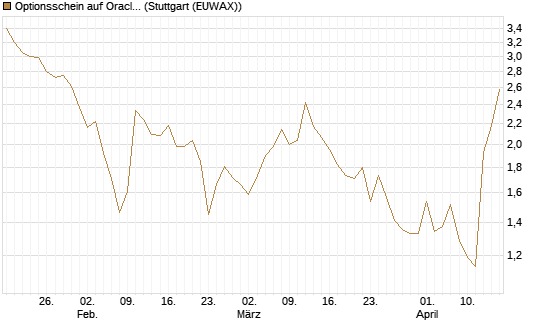Optionsschein auf Oracle [Goldman Sachs Bank Europe SE] Chart