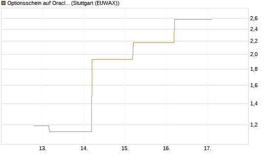 Optionsschein auf Oracle [Goldman Sachs Bank Europe SE] Chart